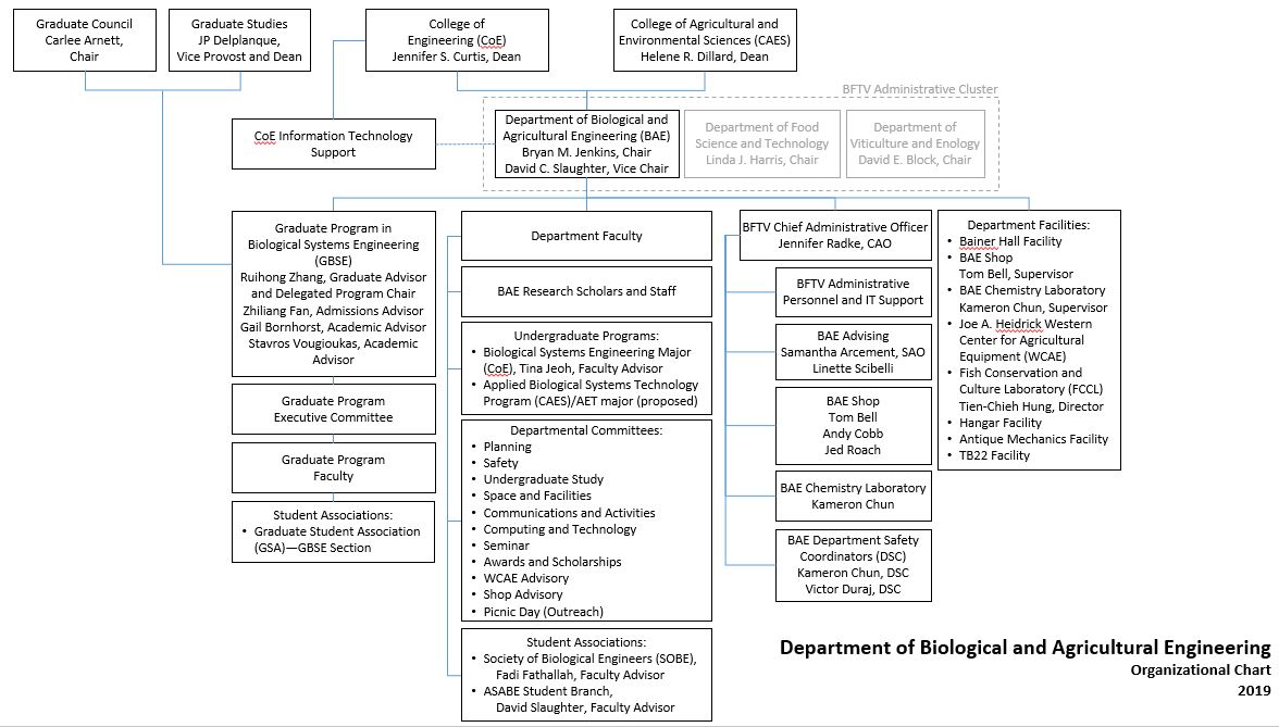 Biological and Agricultural Engineering Organizational Chart