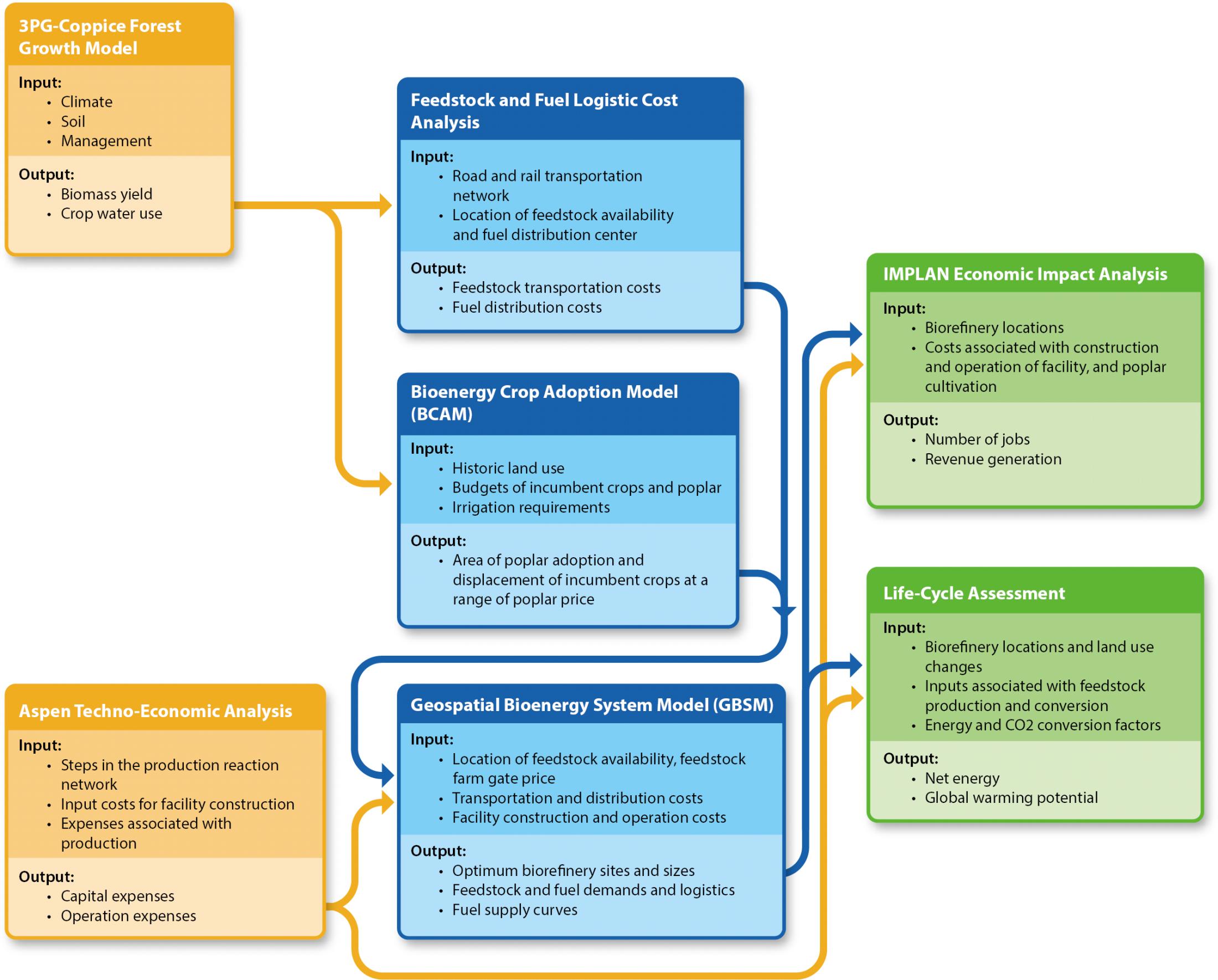 UC Davis Biological and Agricultural Engineering Biotechnical Engineering Assessment and Optimization