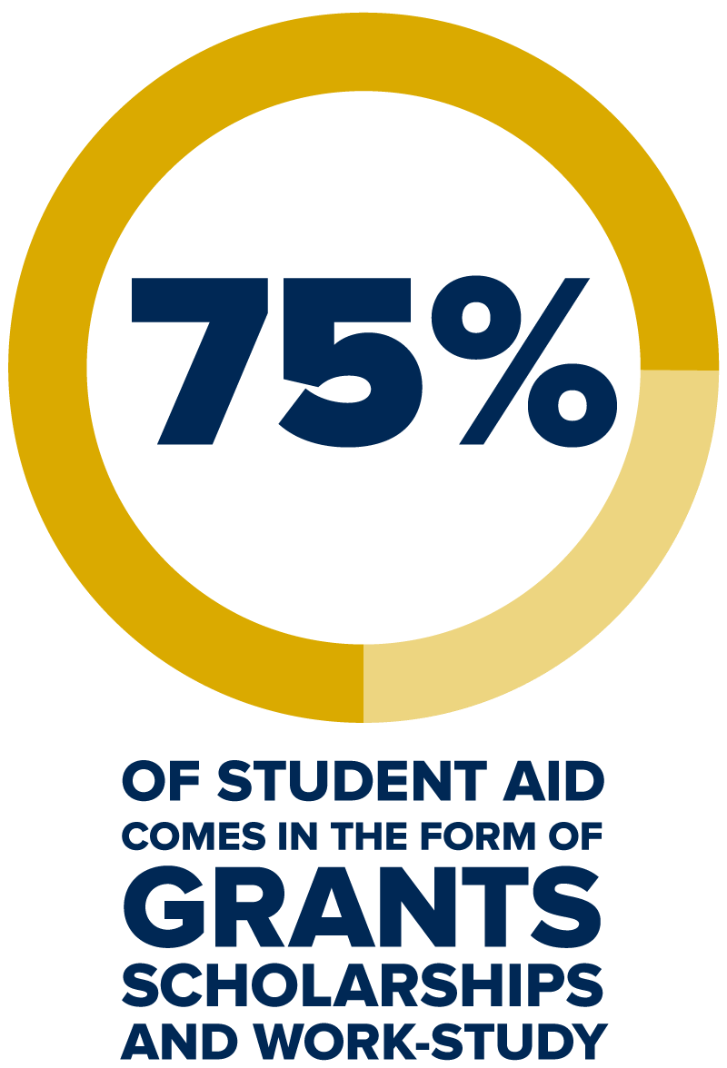 seventy-five percent of student aid comes in the form of grants scholarships and work-study