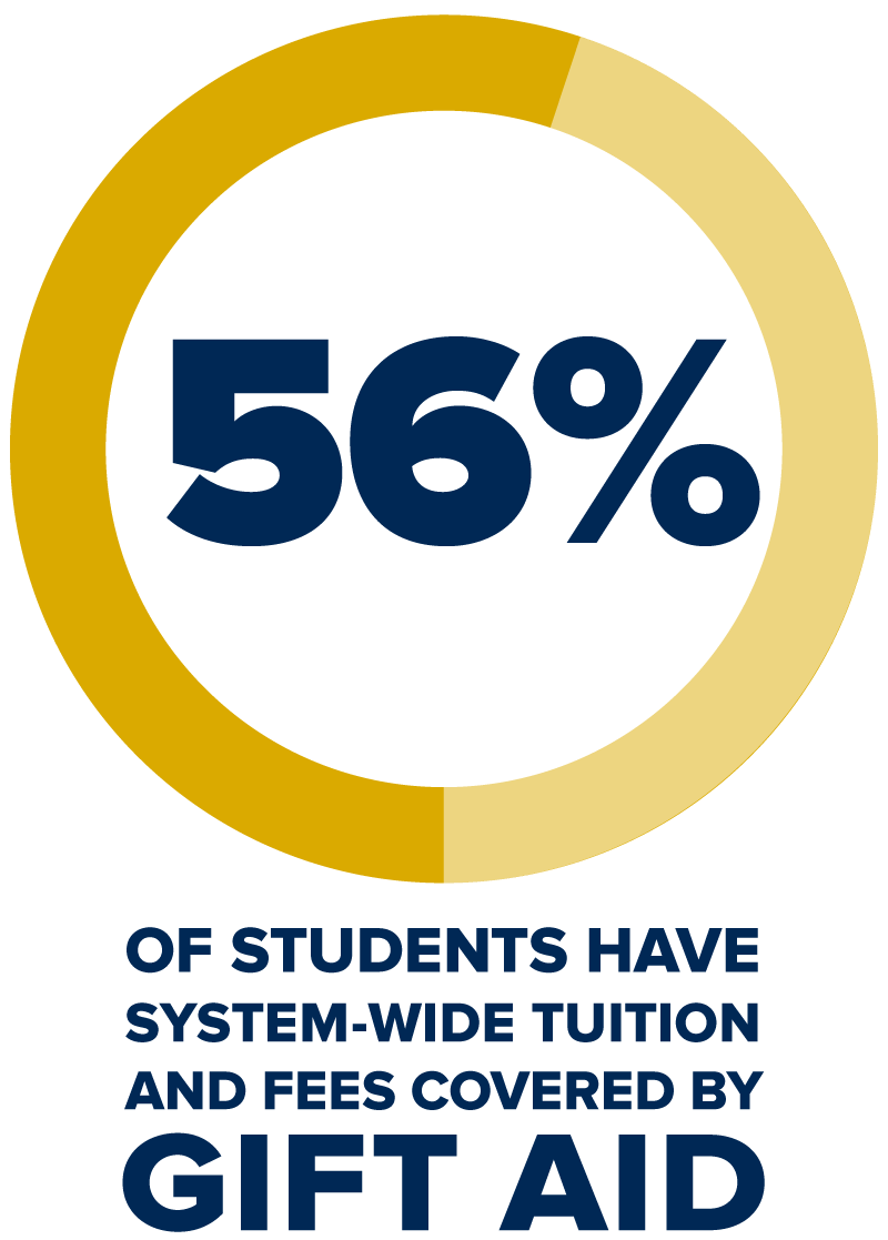 fifty-six percent of students have system-wide tuition and fees covered by gift aid