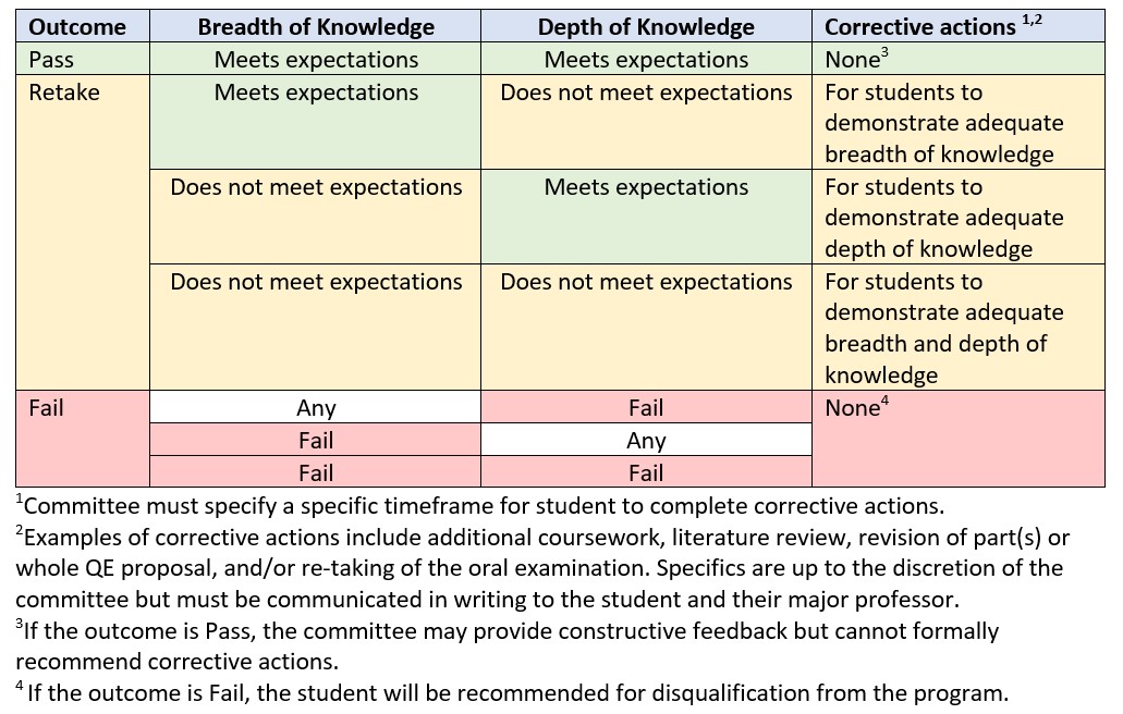 First QE Outcomes Table