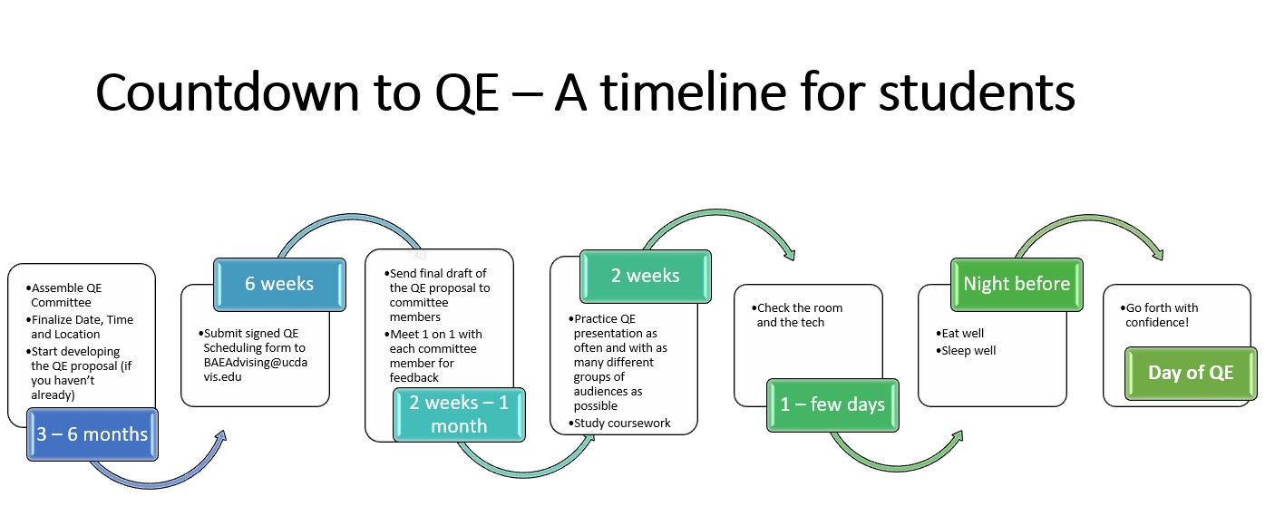 Preparing for the QE: Checklist and Timeline
