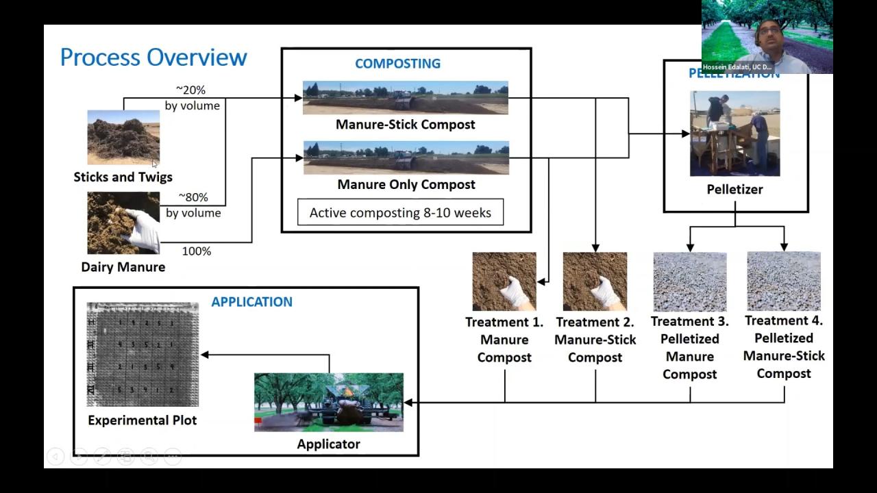 uc davis healthy soils field day dairy manure almond biomass composting